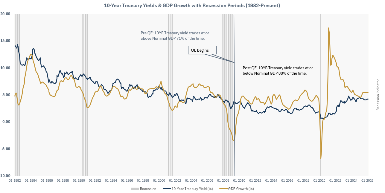 10YR UST vs Nominal GDP